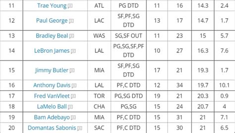 Fantasy basketball rankings, projections and tools.